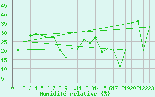 Courbe de l'humidit relative pour Tarcu Mountain