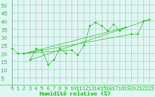 Courbe de l'humidit relative pour Corvatsch