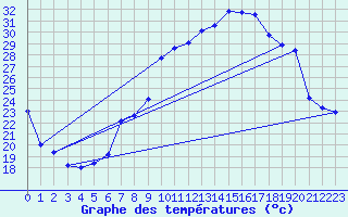 Courbe de tempratures pour Bulson (08)