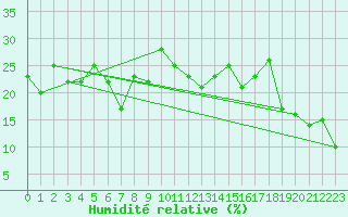 Courbe de l'humidit relative pour La Dle (Sw)