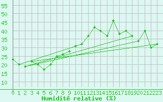 Courbe de l'humidit relative pour Guetsch