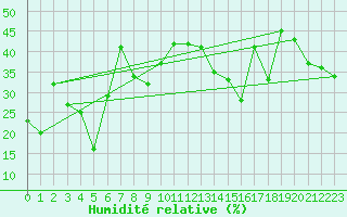 Courbe de l'humidit relative pour Mandailles-Saint-Julien (15)