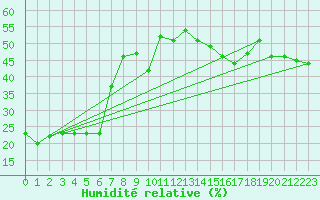 Courbe de l'humidit relative pour Sonnblick - Autom.