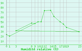 Courbe de l'humidit relative pour Lacombe Cda