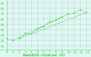 Courbe de l'humidit relative pour Missoula, Missoula International Airport