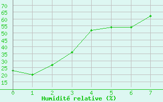 Courbe de l'humidit relative pour Alamosa, San Luis Valley Regional Airport