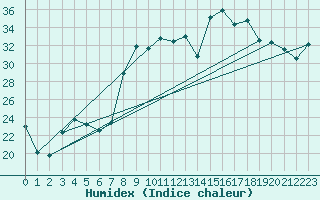 Courbe de l'humidex pour Figari (2A)