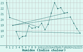 Courbe de l'humidex pour Charleville-Mzires / Mohon (08)