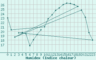 Courbe de l'humidex pour Buzenol (Be)