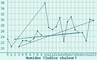 Courbe de l'humidex pour Mlaga, Puerto