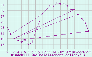 Courbe du refroidissement olien pour Salon-de-Provence (13)