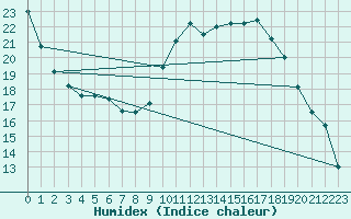 Courbe de l'humidex pour Villefontaine (38)