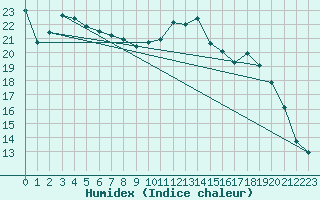 Courbe de l'humidex pour Epinal (88)