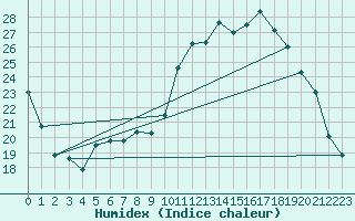 Courbe de l'humidex pour Herbault (41)