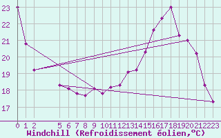 Courbe du refroidissement olien pour Frontenac (33)