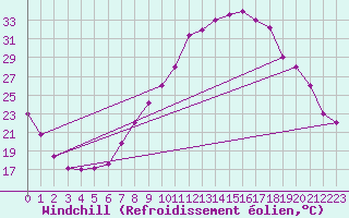 Courbe du refroidissement olien pour Mecheria