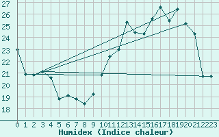 Courbe de l'humidex pour La Baeza (Esp)