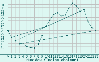 Courbe de l'humidex pour Lorient (56)