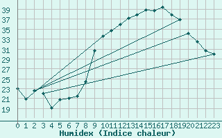 Courbe de l'humidex pour Dounoux (88)