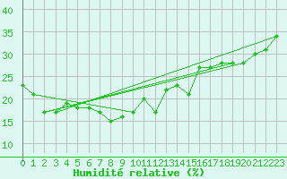 Courbe de l'humidit relative pour Naluns / Schlivera
