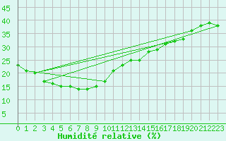 Courbe de l'humidit relative pour Mandora