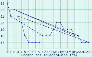 Courbe de tempratures pour Fains-Veel (55)