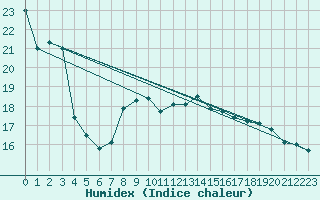 Courbe de l'humidex pour Lisbonne (Po)