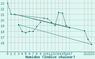 Courbe de l'humidex pour Saint-Just-le-Martel (87)