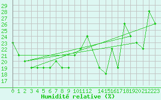 Courbe de l'humidit relative pour Hasvik-Sluskfjellet