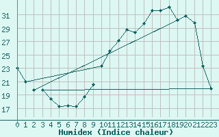 Courbe de l'humidex pour Ger (64)