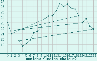 Courbe de l'humidex pour Melun (77)