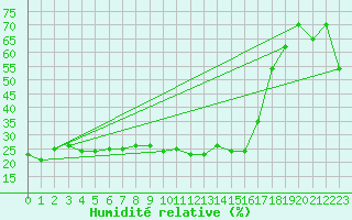 Courbe de l'humidit relative pour Corvatsch