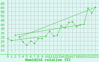 Courbe de l'humidit relative pour Hohenpeissenberg