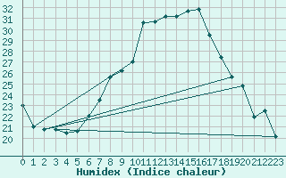 Courbe de l'humidex pour Neuchatel (Sw)