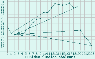 Courbe de l'humidex pour Goettingen