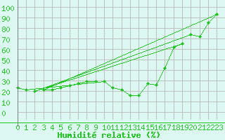 Courbe de l'humidit relative pour Feldberg-Schwarzwald (All)