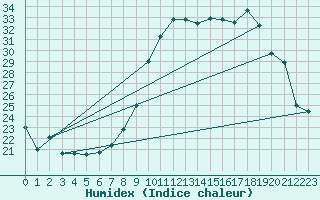 Courbe de l'humidex pour Hyres (83)