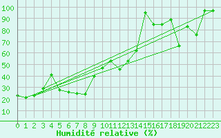 Courbe de l'humidit relative pour Jungfraujoch (Sw)