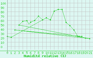 Courbe de l'humidit relative pour Revelstoke, B. C.