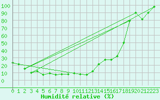 Courbe de l'humidit relative pour Mont-Aigoual (30)