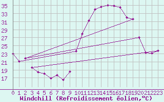 Courbe du refroidissement olien pour Cazaux (33)