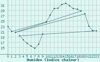 Courbe de l'humidex pour Boulaide (Lux)