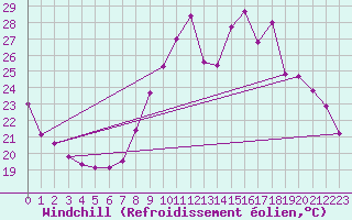 Courbe du refroidissement olien pour Crest (26)