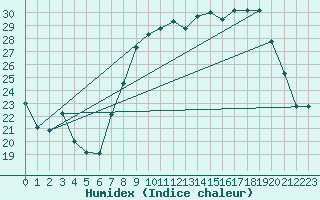 Courbe de l'humidex pour Aubenas - Lanas (07)