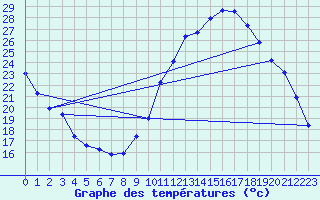 Courbe de tempratures pour Auch (32)