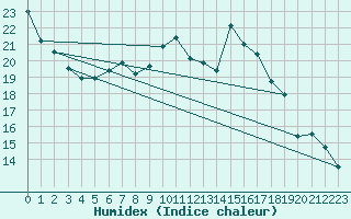 Courbe de l'humidex pour Lichtenhain-Mittelndorf