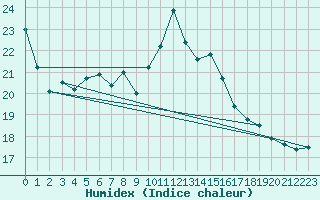 Courbe de l'humidex pour Weihenstephan