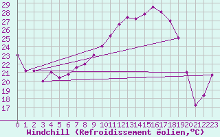 Courbe du refroidissement olien pour Torino / Bric Della Croce