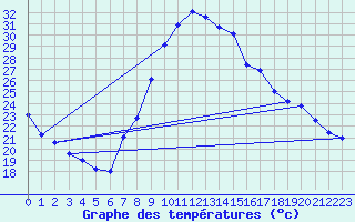 Courbe de tempratures pour Sariena, Depsito agua