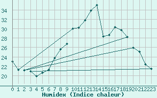 Courbe de l'humidex pour Locarno-Magadino